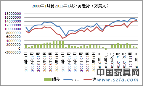 1月外貿(mào)進出口快速增長 貿(mào)易順差同比減53.5%