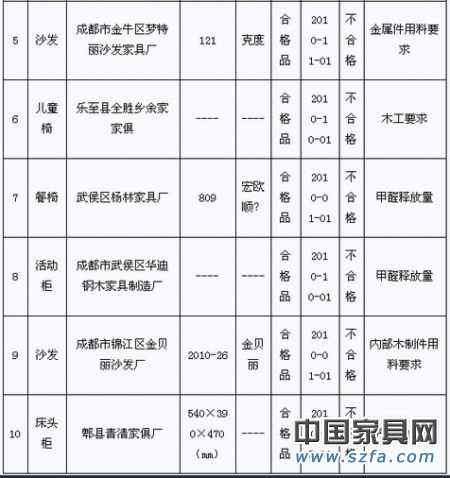 2010年第4季度家具產(chǎn)品質(zhì)量省級(jí)監(jiān)督抽查（專項(xiàng)）不合格產(chǎn)品及生產(chǎn)企業(yè)統(tǒng)計(jì)表