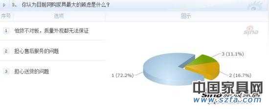 你認(rèn)為目前網(wǎng)購(gòu)家具最大的顧慮是什么