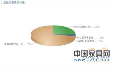 中國購房者新居首選家具品牌 消費需求調(diào)查報告