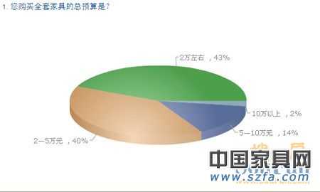 中國購房者新居首選家具品牌 消費需求調(diào)查報告