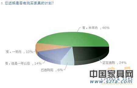 中國購房者新居首選家具品牌 消費需求調(diào)查報告 高達(dá)96%的受調(diào)查者有購買家具計劃 