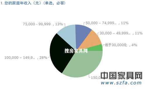 兒童家具消費(fèi)調(diào)查結(jié)果出爐 家長重視“環(huán)保健康”