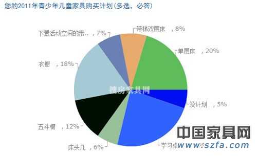 兒童家具消費(fèi)調(diào)查結(jié)果出爐 家長重視“環(huán)保健康”