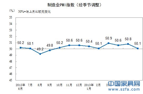 制造業(yè)PMI走勢(shì)圖。（來(lái)源：統(tǒng)計(jì)局網(wǎng)站）