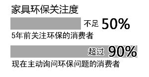 近九成消費者關注家具是否環(huán)保，5年時間翻了一番