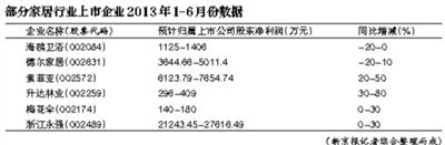 家居業(yè)回暖態(tài)勢明顯 定制、環(huán)保類產(chǎn)品被看好