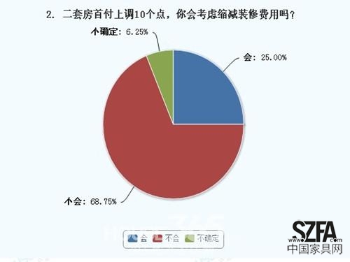 近7成網(wǎng)友表示不會(huì)縮短裝修費(fèi)用