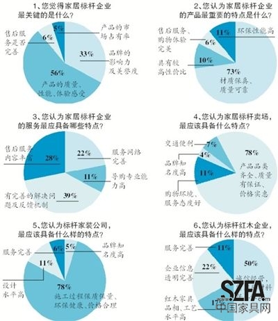 近日，新京報《家居周刊》聯(lián)合搜狐焦點(diǎn)家居共同發(fā)起“新京報2013年標(biāo)桿家居企業(yè)問卷調(diào)查”，探尋消費(fèi)者心中的家居企業(yè)標(biāo)桿應(yīng)該具備怎樣的素質(zhì)。