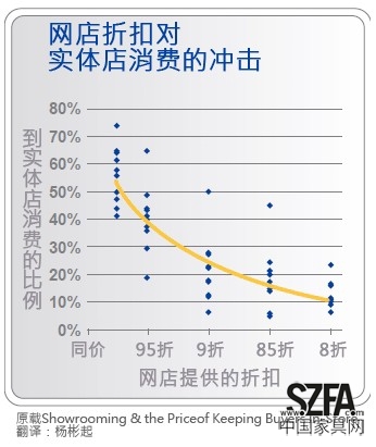 網(wǎng)店折扣對實(shí)體店消費(fèi)的沖擊