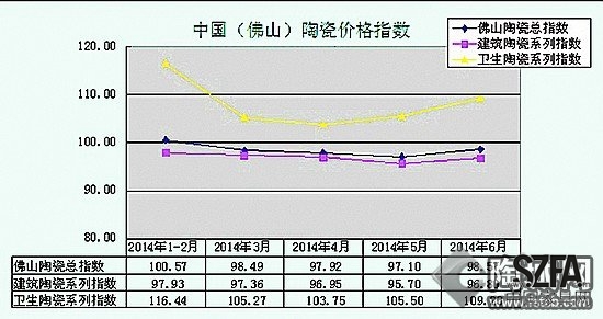 中國佛山陶瓷價(jià)格指數(shù)